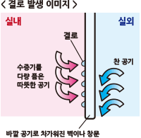 결로 발생 이미지